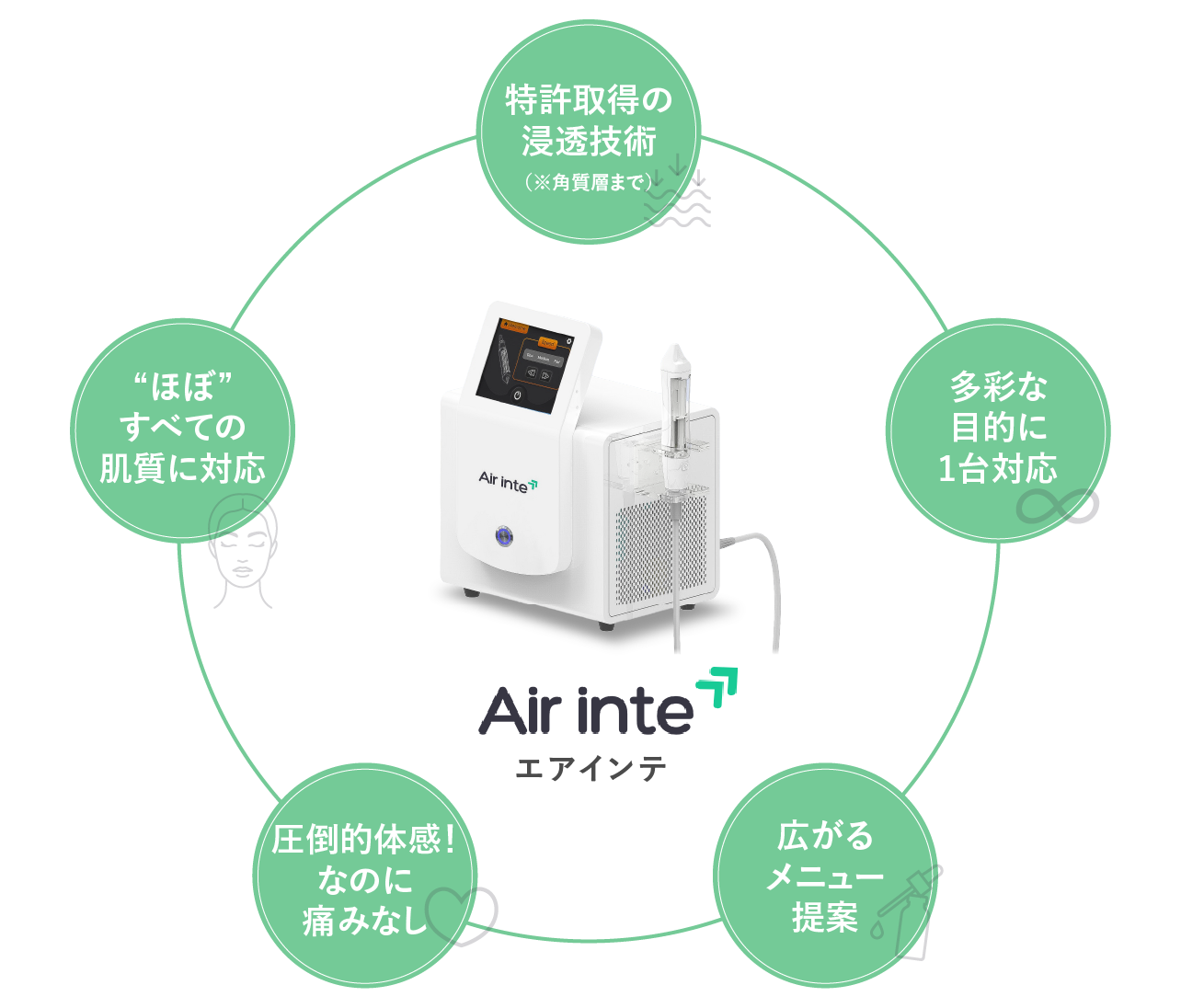 針を使わない「エステ版水光注射」エアインテ Air inte