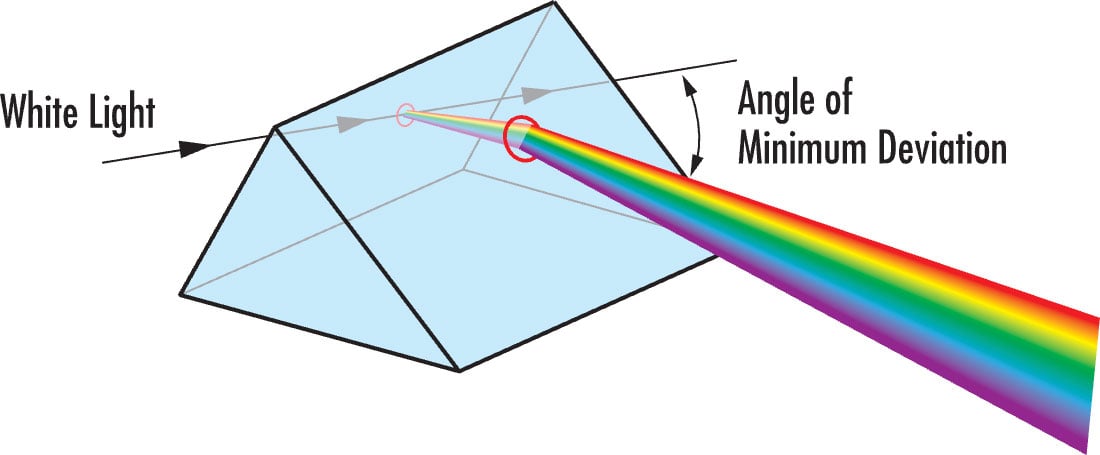 Introduction aux prismes optiques | Edmund Optics