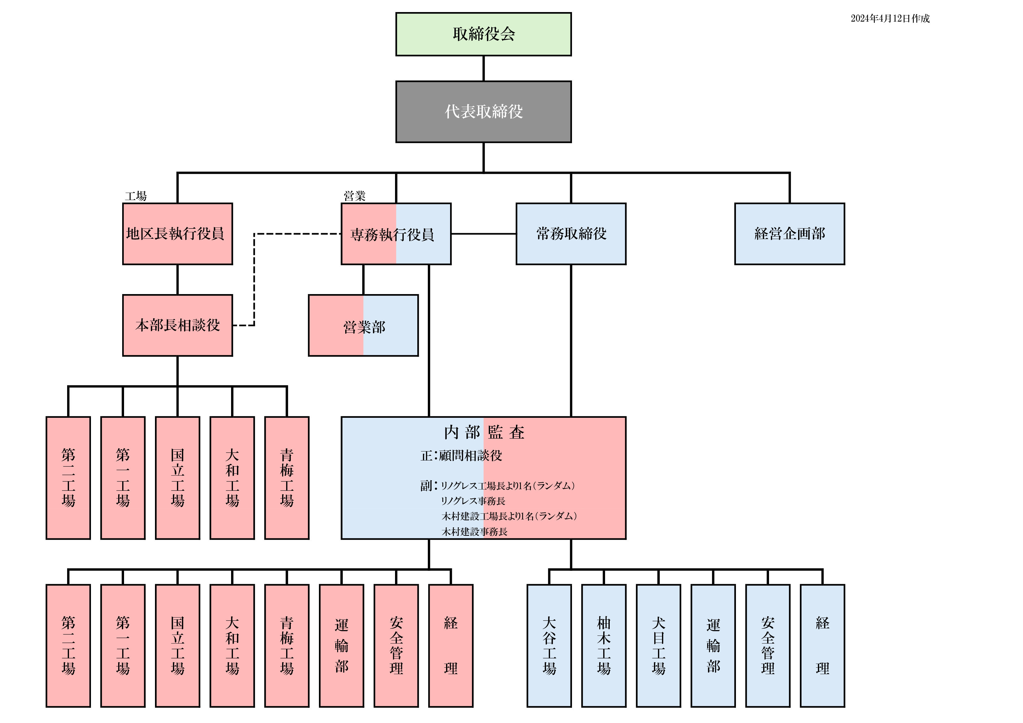 組織図｜コンクリートガラ、汚泥処理、庭石処分なら木村建設