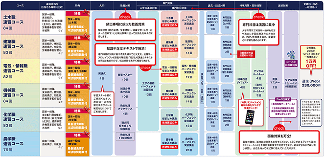 2024年合格目標 地方上級・国家一般職 土木職速習コース - 公務員試験