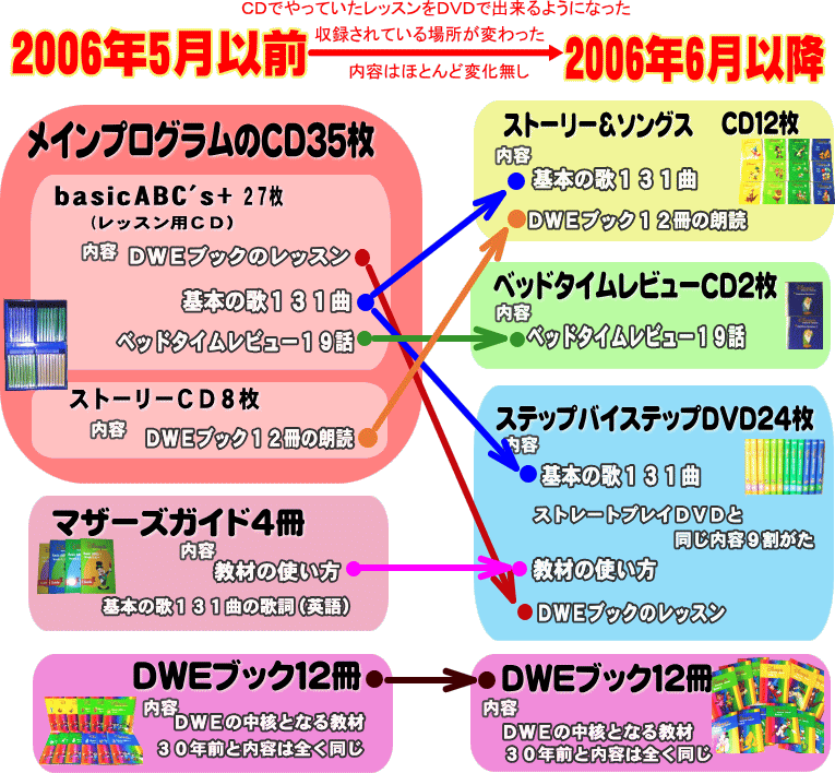 DWE絵本,DWEブック,メインプログラムの説明と、中古販売＆高価買取