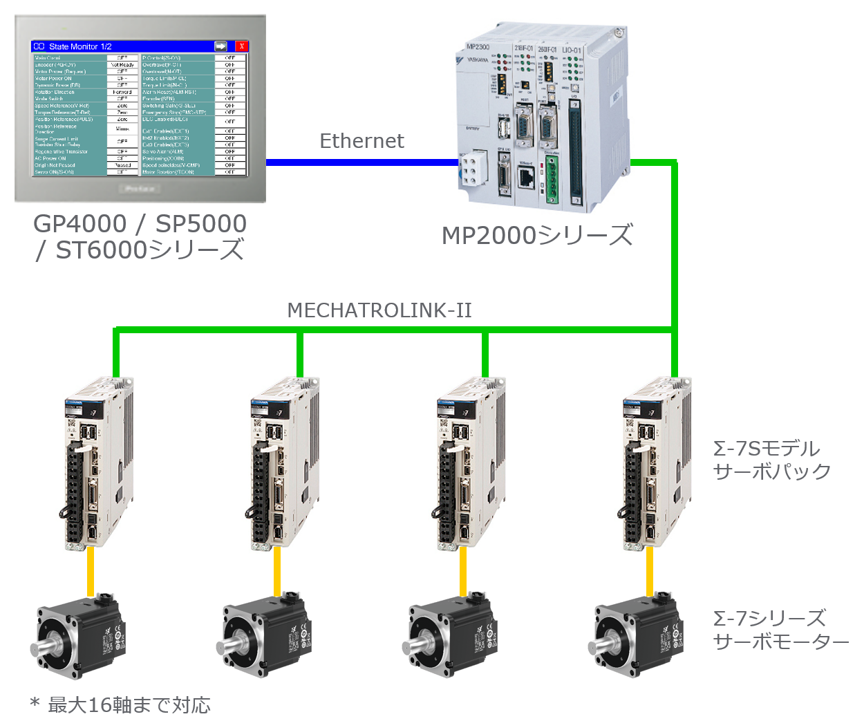 接続機器サンプル] 株式会社安川電機 サーボドライブΣ7、Σ-Xシリーズ