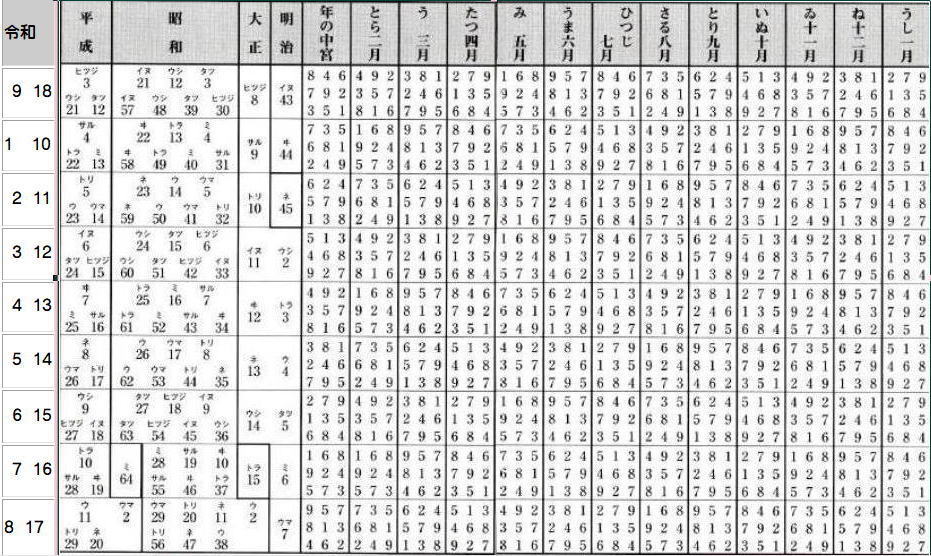 九星気学（法象学）運勢判断｜吉元式線優の姓名判断