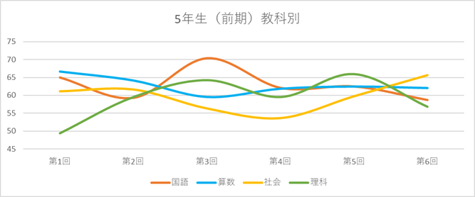 前期6回分！公開模試の成績推移【日能研5年生Rクラス】 - ちゅりぷ子の