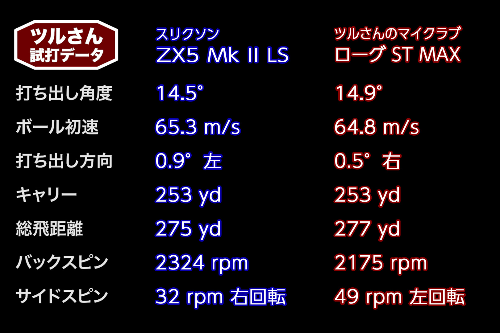 低スピン＆高弾道で操作性が良い スリクソン ZX5 Mk II LS ドライバー