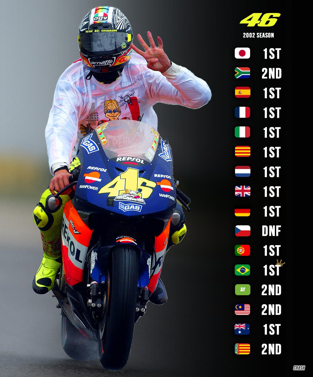 バレンティーノ・ロッシ、MotoGP™時代の最初の世界チャンピオン : r/motogp