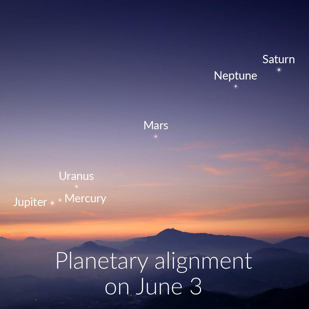 2024年の惑星直列：水星、火星、木星、土星、天王星、海王星が6月3日の