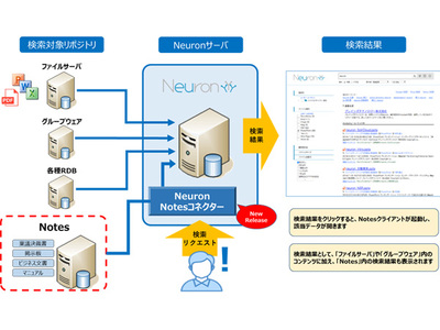 ネオアクシス、Notes/Dominoを企業内検索エンジンNeuronから検索可能に