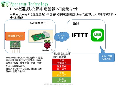 スマートホーム製品を使用した熱中症対策商品：暑さ指数対応